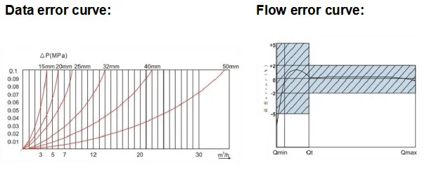 Lorawan Water Meter